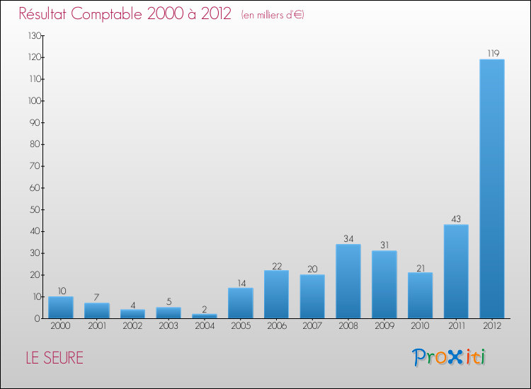 Evolution du résultat comptable pour la commune de LE SEURE de 2000 à 2012 Evolution du résultat comptable pour LE SEURE de 2000 à 2012