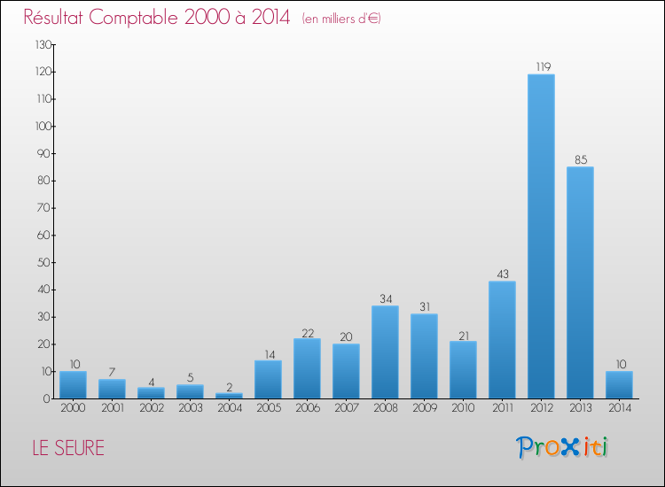 Evolution du résultat comptable pour la commune de LE SEURE de 2000 à 2014 Evolution du résultat comptable pour LE SEURE de 2000 à 2014
