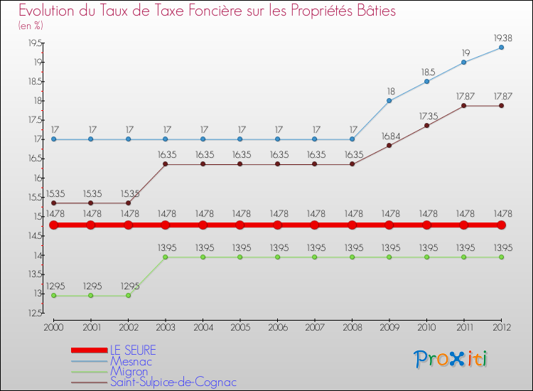 Evolution du taux de la taxe foncière sur le bati pour LE SEURE et les communes proches de 2000 à 2012 Comparaison des taux de taxe foncière sur le bati pour LE SEURE et les communes voisines de 2000 à 2012