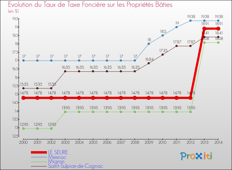 Evolution du taux de la taxe foncière sur le bati pour LE SEURE et les communes proches de 2000 à 2014 Comparaison des taux de taxe foncière sur le bati pour LE SEURE et les communes voisines de 2000 à 2014