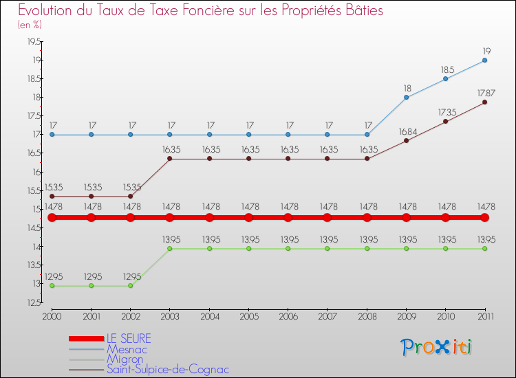Evolution du taux de la taxe foncière sur le bati pour LE SEURE et les communes proches Comparaison des taux de taxe foncière sur le bati pour LE SEURE et les communes voisines