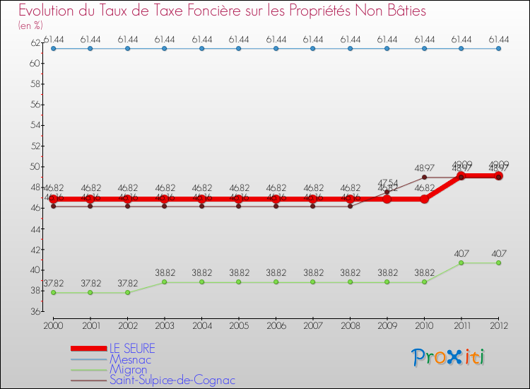 Evolution du taux de la taxe foncière sur les immeubles et terrains non batis pour LE SEURE et les communes proches de 2000 à 2012 Comparaison des taux de la taxe foncière sur les immeubles et terrains non batis pour LE SEURE et les communes voisines de 2000 à 2012