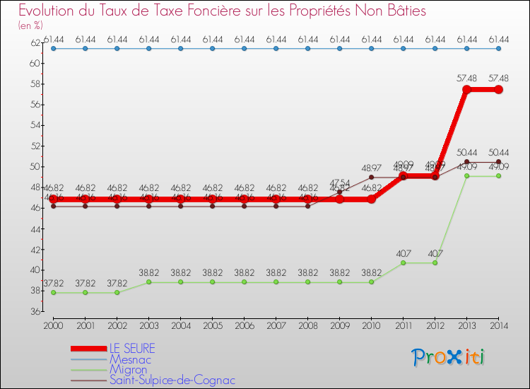 Evolution du taux de la taxe foncière sur les immeubles et terrains non batis pour LE SEURE et les communes proches de 2000 à 2014 Comparaison des taux de la taxe foncière sur les immeubles et terrains non batis pour LE SEURE et les communes voisines de 2000 à 2014
