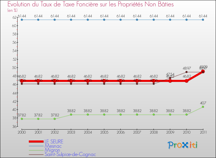 Evolution du taux de la taxe foncière sur les immeubles et terrains non batis pour LE SEURE et les communes proches Comparaison des taux de la taxe foncière sur les immeubles et terrains non batis pour LE SEURE et les communes voisines