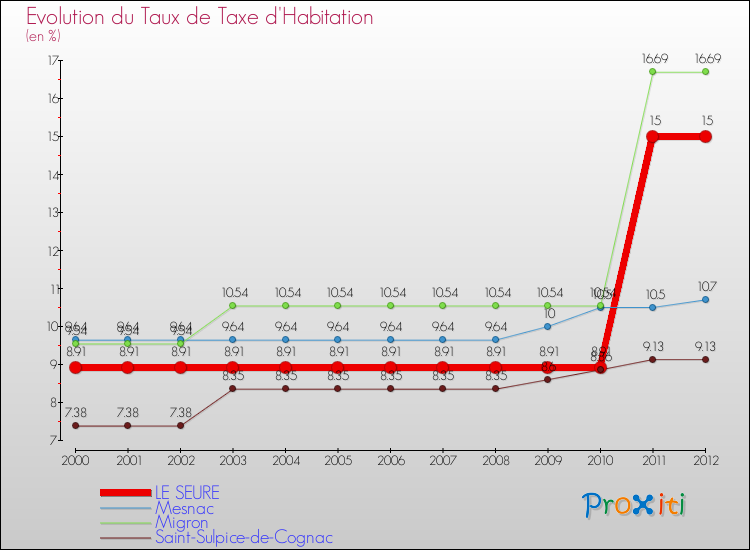 Evolution du taux de la taxe d'habitation pour LE SEURE et les communes proches Comparaison des taux de la taxe d'habitation pour LE SEURE et les communes voisines