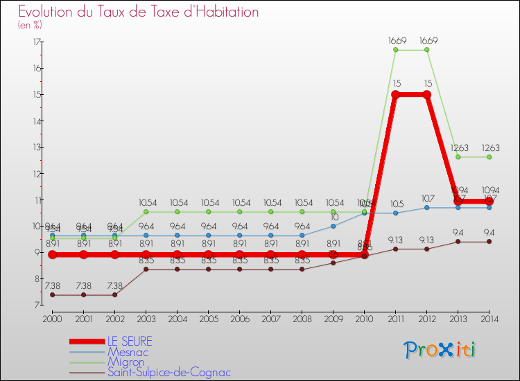 Evolution du taux de la taxe d'habitation pour LE SEURE et les communes proches de 2000 à 2014 Comparaison des taux de la taxe d'habitation pour LE SEURE et les communes voisines de 2000 à 2014
