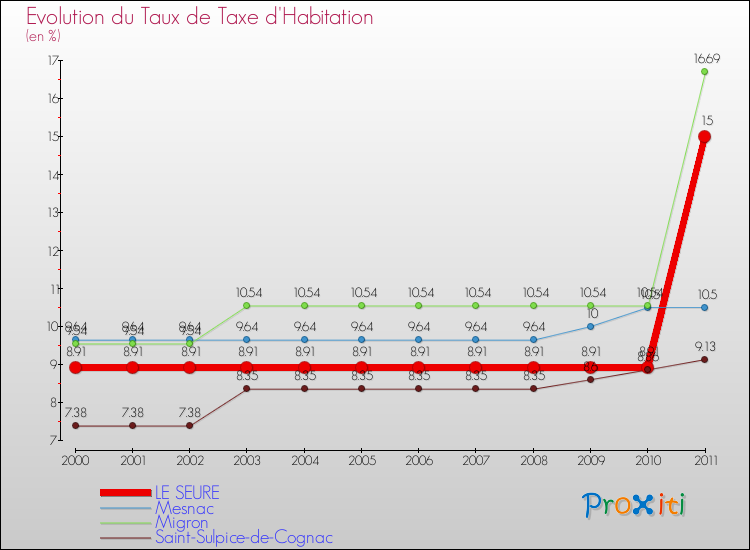 Evolution du taux de la taxe d'habitation pour LE SEURE et les communes proches Comparaison des taux de la taxe d'habitation pour LE SEURE et les communes voisines