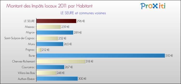 Montant des impôts locaux par Habitant pour LE SEURE et les communes proches Comparaison des impôts locaux par habitant pour LE SEURE et les communes voisines