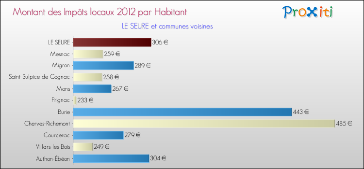 Montant des impôts locaux par Habitant pour LE SEURE et les communes proches Comparaison des impôts locaux par habitant pour LE SEURE et les communes voisines