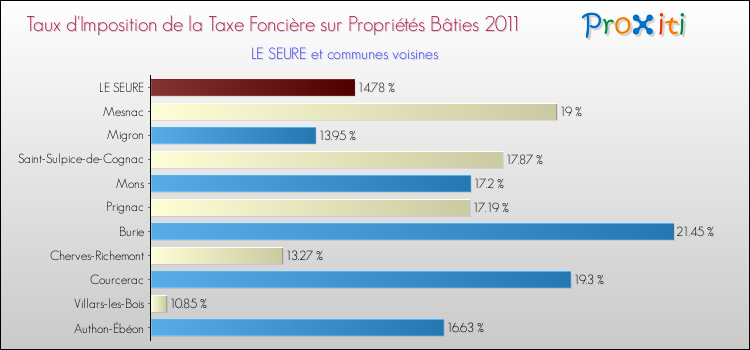 Taux d'imposition de la taxe foncière sur le bati 2011 pour LE SEURE et les communes proches Comparaison des taux d'imposition de la taxe foncière sur le bati 2011 pour LE SEURE et les communes voisines