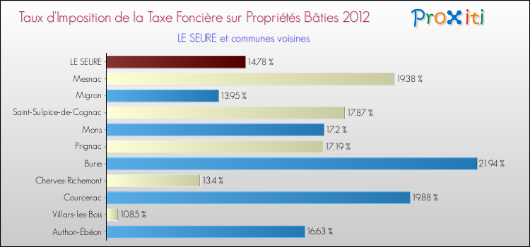 Taux d'imposition de la taxe foncière sur le bati 2012 pour LE SEURE et les communes proches Comparaison des taux d'imposition de la taxe foncière sur le bati 2012 pour LE SEURE et les communes voisines