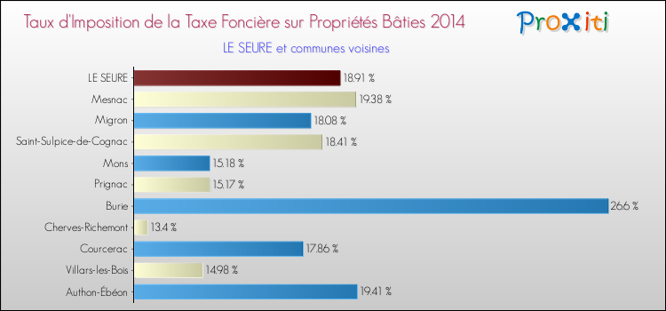 Taux d'imposition de la taxe foncière sur le bati 2014 pour LE SEURE et les communes proches Comparaison des taux d'imposition de la taxe foncière sur le bati 2014 pour LE SEURE et les communes voisines