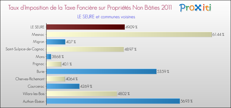 Taux d'imposition de la taxe foncière sur les immeubles et terrains non batis 2011 pour LE SEURE et les communes proches Comparaison des taux d'imposition de la taxe foncière sur les immeubles et terrains non batis 2011 pour LE SEURE et les communes voisines