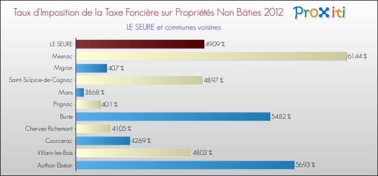 Taux d'imposition de la taxe foncière sur les immeubles et terrains non batis 2012 pour LE SEURE et les communes proches Comparaison des taux d'imposition de la taxe foncière sur les immeubles et terrains non batis 2012 pour LE SEURE et les communes voisines