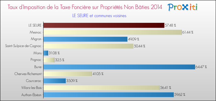 Taux d'imposition de la taxe foncière sur les immeubles et terrains non batis 2014 pour LE SEURE et les communes proches Comparaison des taux d'imposition de la taxe foncière sur les immeubles et terrains non batis 2014 pour LE SEURE et les communes voisines