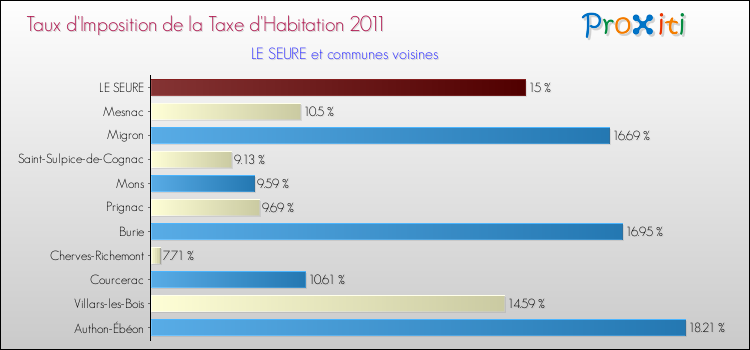 Taux d'imposition de la taxe d'habitation 2011 pour LE SEURE et les communes proches Comparaison des taux d'imposition de la taxe d'habitation 2011 pour LE SEURE et les communes voisines