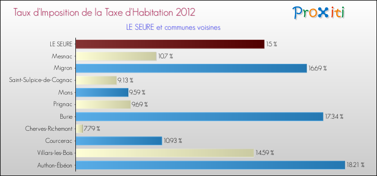 Taux d'imposition de la taxe d'habitation 2012 pour LE SEURE et les communes proches Comparaison des taux d'imposition de la taxe d'habitation 2012 pour LE SEURE et les communes voisines