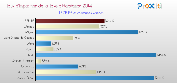 Taux d'imposition de la taxe d'habitation 2014 pour LE SEURE et les communes proches Comparaison des taux d'imposition de la taxe d'habitation 2014 pour LE SEURE et les communes voisines
