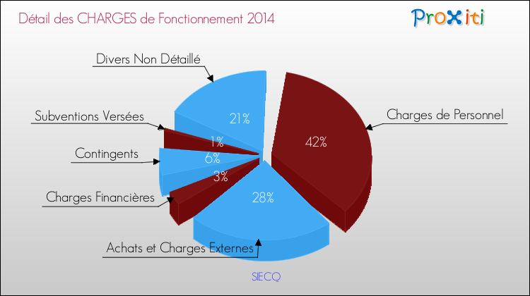 Décomposition des Charges de Fonctionnement 2014 de la commune de SIECQ Charges de Fonctionnement 2014 pour la commune de SIECQ