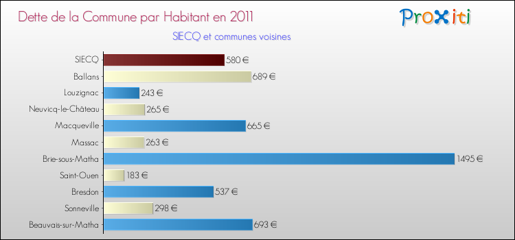 Dette par habitant de la commune en 2011 pour SIECQ et les communes proches Comparaison de la dette par habitant de la commune en 2011 pour SIECQ et les communes voisines