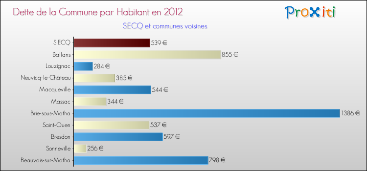 Dette par habitant de la commune en 2012 pour SIECQ et les communes proches Comparaison de la dette par habitant de la commune en 2012 pour SIECQ et les communes voisines