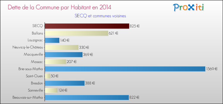 Dette par habitant de la commune en 2014 pour SIECQ et les communes proches Comparaison de la dette par habitant de la commune en 2014 pour SIECQ et les communes voisines