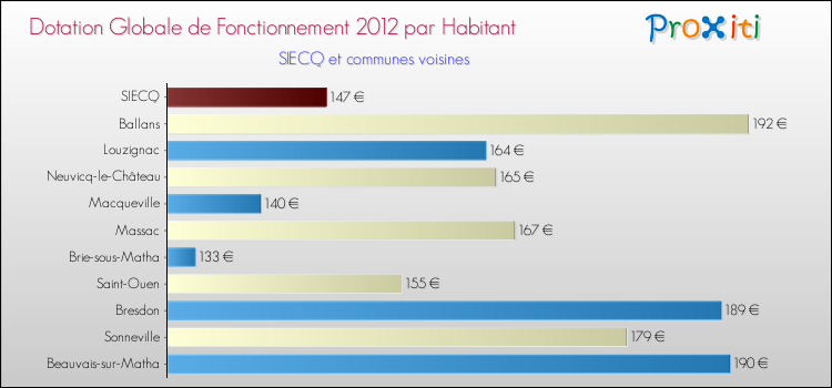 Montant des dotations globales de fonctionnement DGF par Habitant pour SIECQ et les communes proches Comparaison des des dotations globales de fonctionnement DGF par habitant pour SIECQ et les communes voisines