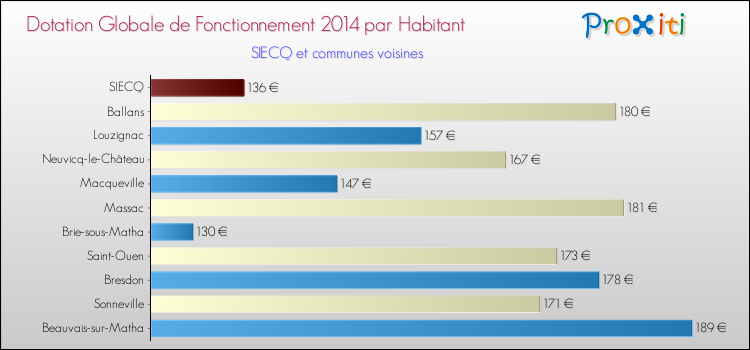 Montant des dotations globales de fonctionnement DGF par Habitant pour SIECQ et les communes proches en 2014. Comparaison des des dotations globales de fonctionnement DGF par habitant pour SIECQ et les communes voisines en 2014.
