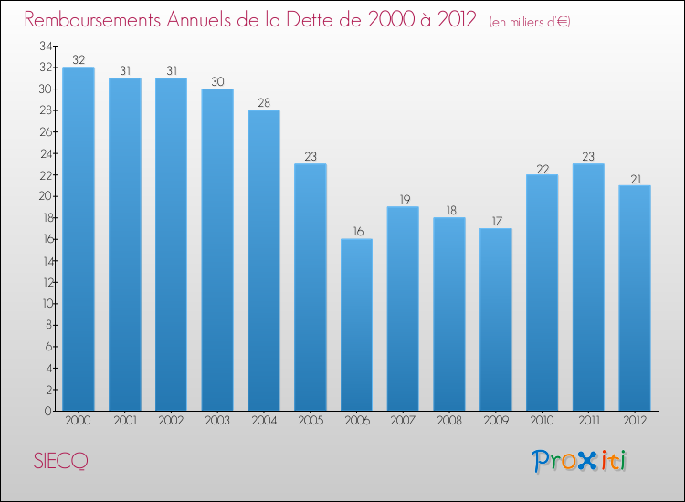 Evolution de l'annuité de la dette pour la commune de SIECQ de 2000 à 2012 Annuités de la dette pour SIECQ de 2000 à 2012