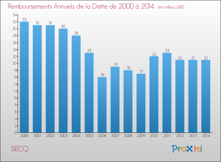 Evolution de l'annuité de la dette pour la commune de SIECQ de 2000 à 2014 Annuités de la dette pour SIECQ de 2000 à 2014