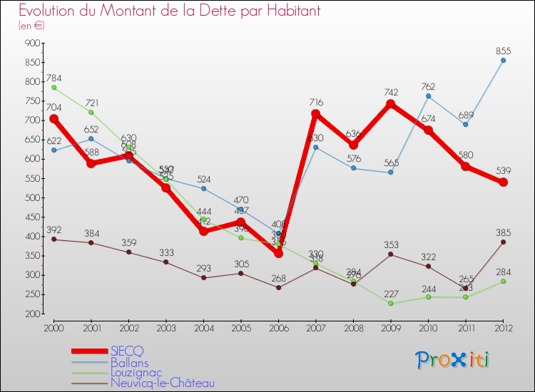 Evolution de la dette par habitant pour la commune de SIECQ et les communes proches de 2000 à 2012 Comparaison de la dette par habitant pour SIECQ et les communes voisines de 2000 à 2012