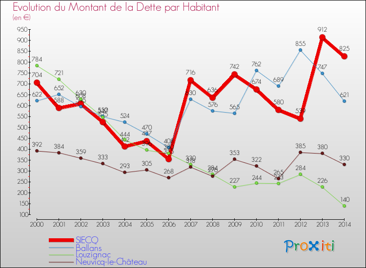 Evolution de la dette par habitant pour la commune de SIECQ et les communes proches de 2000 à 2014 Comparaison de la dette par habitant pour SIECQ et les communes voisines de 2000 à 2014