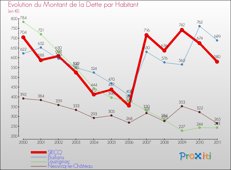 Evolution de la dette par habitant pour la commune de SIECQ et les communes proches Comparaison de la dette par habitant pour SIECQ et les communes voisines