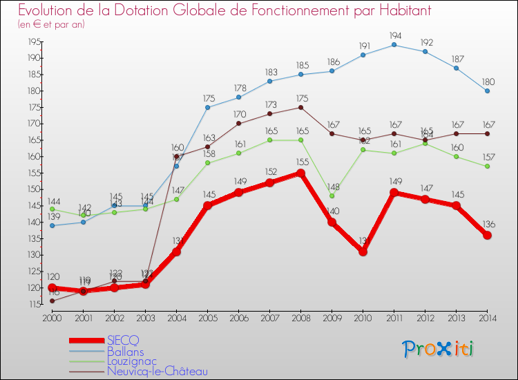 Evolution et montant de la dotation globale de fonctionnement par Habitant pour SIECQ et les communes proches de 2000 à 2014. Comparaison des dotations globales de fonctionnement par habitant pour SIECQ et les communes voisines de 2000 à 2014.