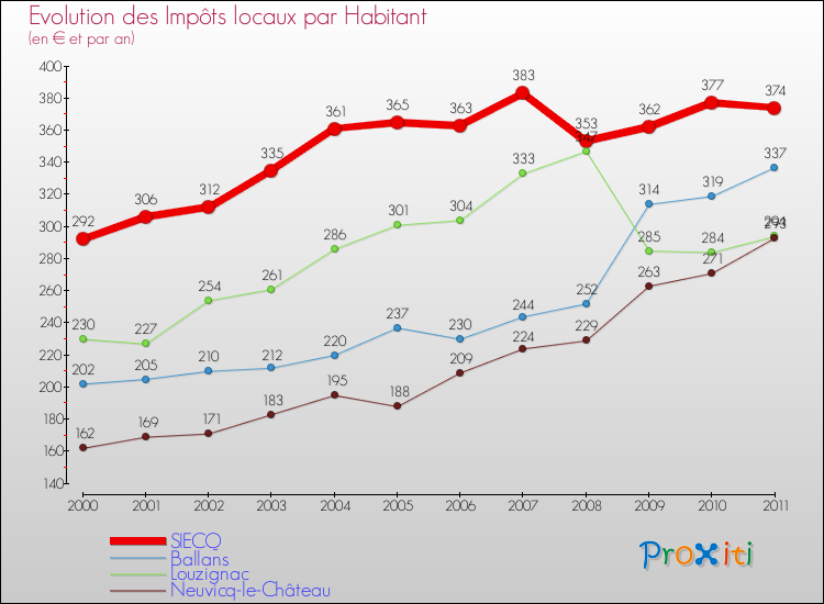 Evolution et montant des impôts locaux par Habitant pour SIECQ et les communes proches Comparaison des impôts locaux par habitant pour SIECQ et les communes voisines