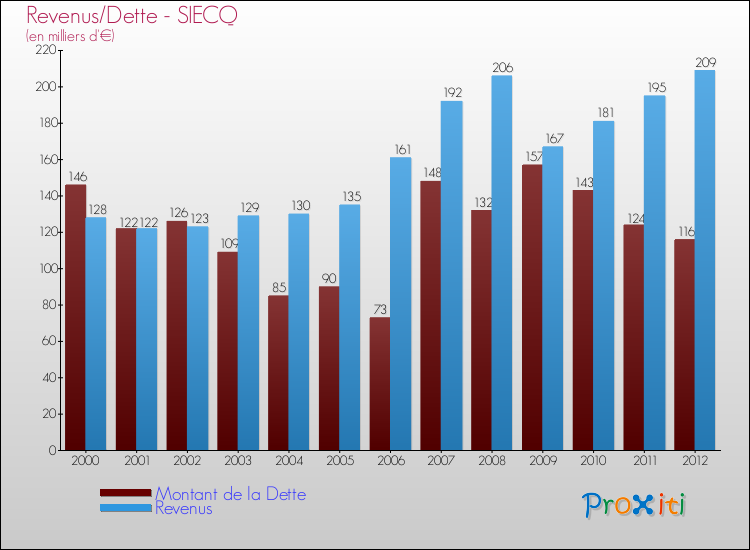 Evolution comparée de la dette et des revenus pour la commune de SIECQ de 2000 à 2012 Comparaison de la dette et des revenus pour SIECQ de 2000 à 2012