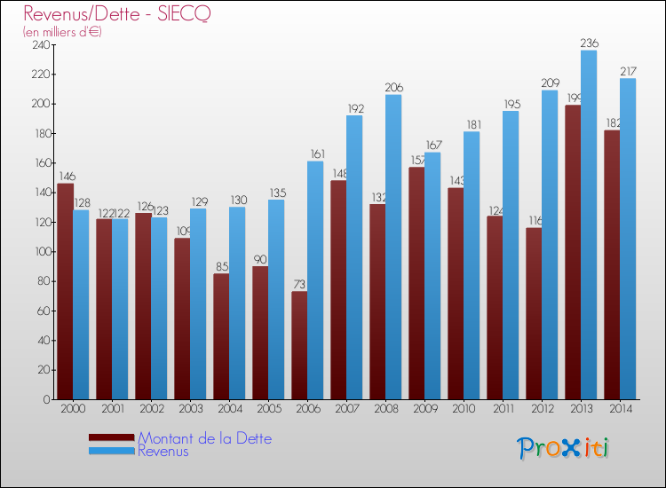Evolution comparée de la dette et des revenus pour la commune de SIECQ de 2000 à 2014 Comparaison de la dette et des revenus pour SIECQ de 2000 à 2014