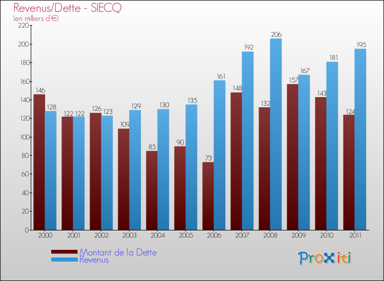 Evolution comparée de la dette et des revenus pour la commune de SIECQ de 2000 à 2011 Comparaison de la dette et des revenus pour SIECQ de 2000 à 2011