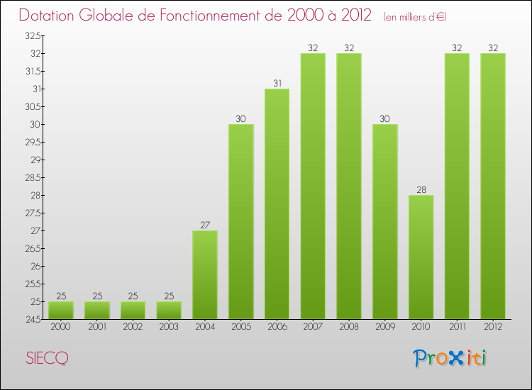 Evolution du montant de la Dotation Globale de Fonctionnement pour la commune de SIECQ de 2000 à 2012 Evolution du montant de la Dotation Globale de Fonctionnement pour SIECQ de 2000 à 2012