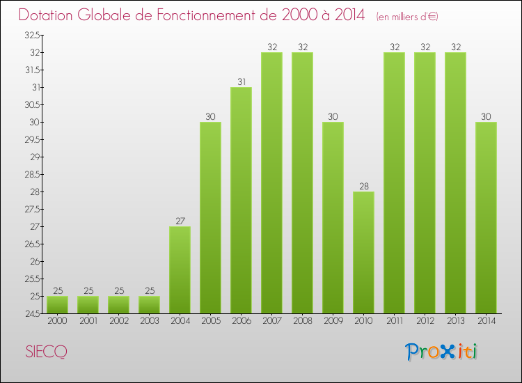 Evolution du montant de la Dotation Globale de Fonctionnement pour la commune de SIECQ de 2000 à 2014 Evolution du montant de la Dotation Globale de Fonctionnement pour SIECQ de 2000 à 2014