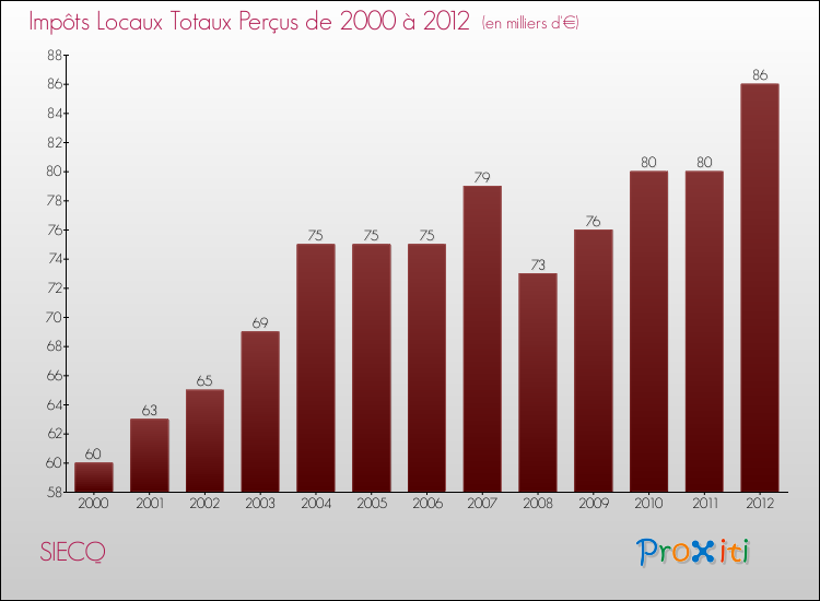 Evolution des Impôts Locaux pour la commune de SIECQ de 2000 à 2012 Evolution des Impôts Locaux pour SIECQ de 2000 à 2012