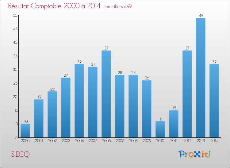 Evolution du résultat comptable pour la commune de SIECQ de 2000 à 2014 Evolution du résultat comptable pour SIECQ de 2000 à 2014