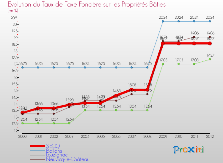 Evolution du taux de la taxe foncière sur le bati pour SIECQ et les communes proches de 2000 à 2012 Comparaison des taux de taxe foncière sur le bati pour SIECQ et les communes voisines de 2000 à 2012