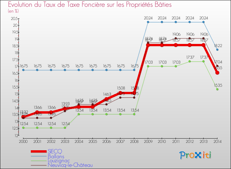 Evolution du taux de la taxe foncière sur le bati pour SIECQ et les communes proches de 2000 à 2014 Comparaison des taux de taxe foncière sur le bati pour SIECQ et les communes voisines de 2000 à 2014