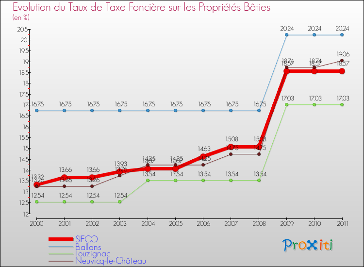 Evolution du taux de la taxe foncière sur le bati pour SIECQ et les communes proches Comparaison des taux de taxe foncière sur le bati pour SIECQ et les communes voisines