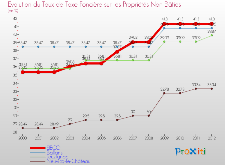 Evolution du taux de la taxe foncière sur les immeubles et terrains non batis pour SIECQ et les communes proches de 2000 à 2012 Comparaison des taux de la taxe foncière sur les immeubles et terrains non batis pour SIECQ et les communes voisines de 2000 à 2012