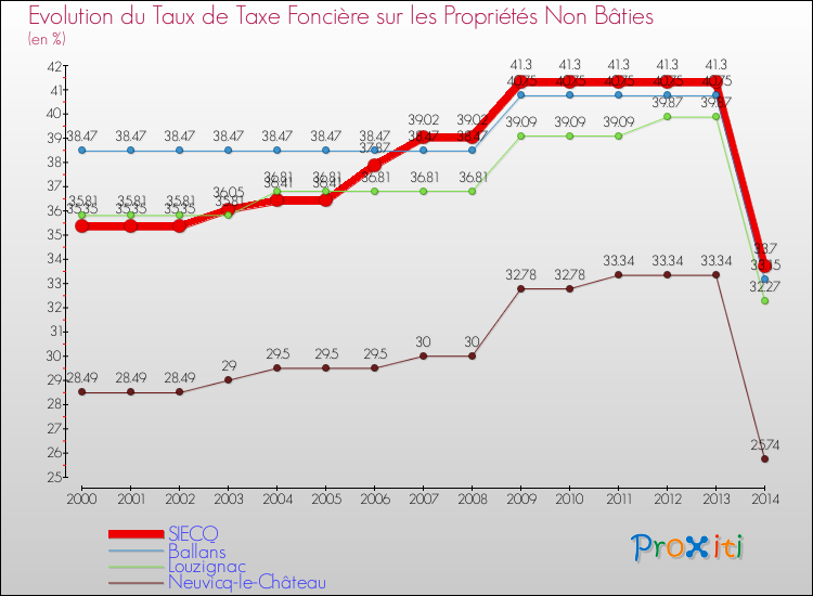 Evolution du taux de la taxe foncière sur les immeubles et terrains non batis pour SIECQ et les communes proches de 2000 à 2014 Comparaison des taux de la taxe foncière sur les immeubles et terrains non batis pour SIECQ et les communes voisines de 2000 à 2014
