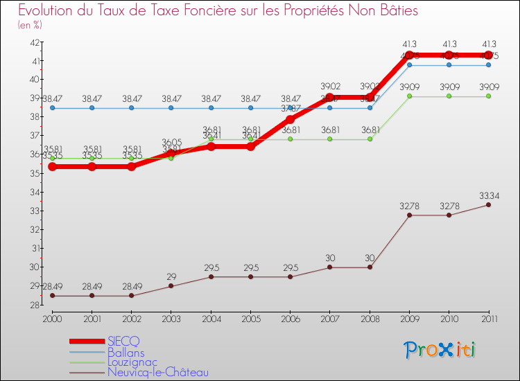 Evolution du taux de la taxe foncière sur les immeubles et terrains non batis pour SIECQ et les communes proches Comparaison des taux de la taxe foncière sur les immeubles et terrains non batis pour SIECQ et les communes voisines