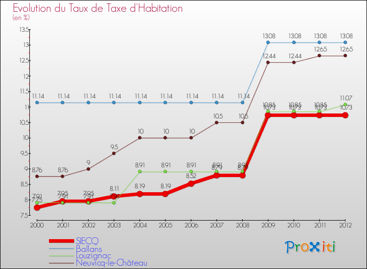Evolution du taux de la taxe d'habitation pour SIECQ et les communes proches Comparaison des taux de la taxe d'habitation pour SIECQ et les communes voisines