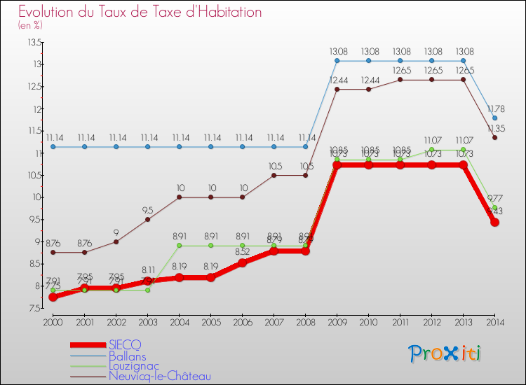 Evolution du taux de la taxe d'habitation pour SIECQ et les communes proches de 2000 à 2014 Comparaison des taux de la taxe d'habitation pour SIECQ et les communes voisines de 2000 à 2014